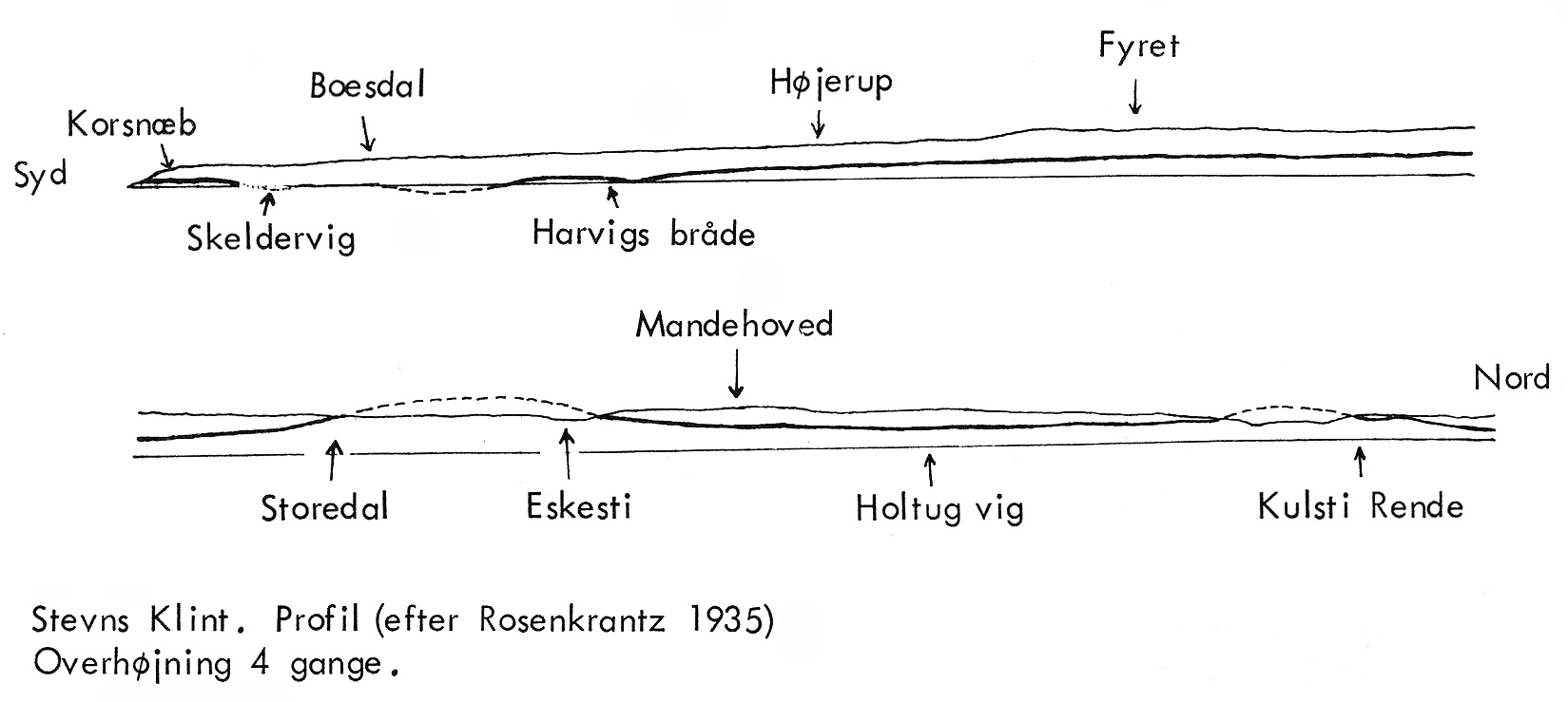 længdeprofil af Stevns Klint